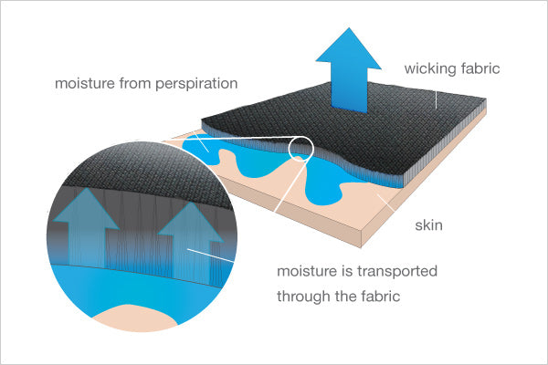 What is moisture-wicking fabric technology and how does it work